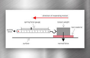 Schematic of spring-loaded friction pull test.